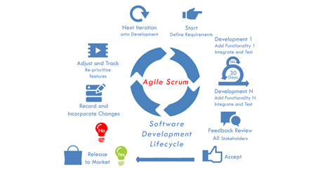 ALTECiSyS- Agile Scrum process methodology in SDLC for projects management